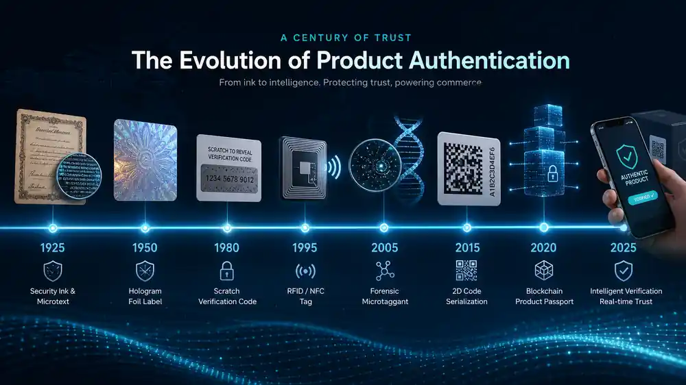 Timeline of product authentication methods from security printing to QR and smartphone verification